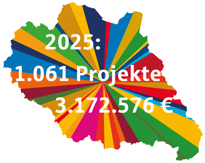 2025 wurden 1061 Projekte mit 3169303 Euro gefördert.
